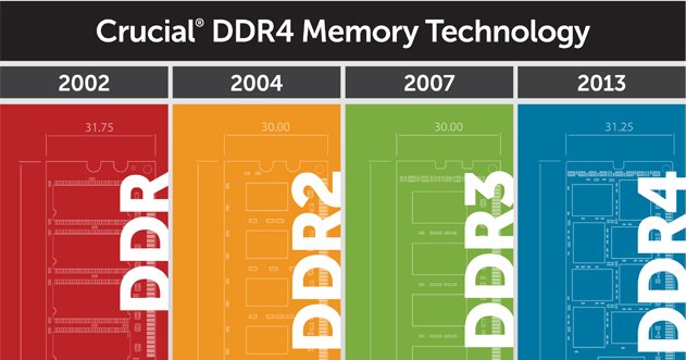 [CES] DDR4 dans la place chez Crucial