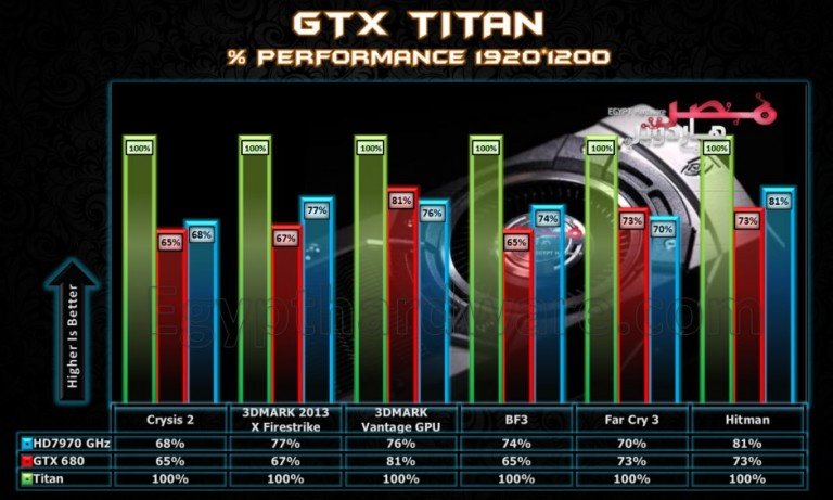 Performances de Nvidia « Titan »