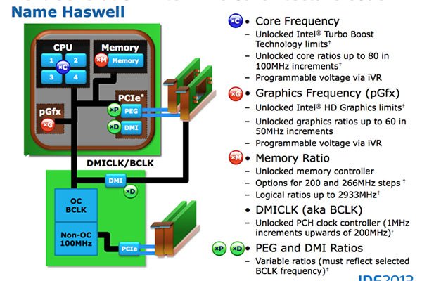 Haswell et l’overclocking