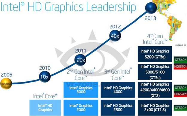 Les GPU intégré aux Haswells dévoilé