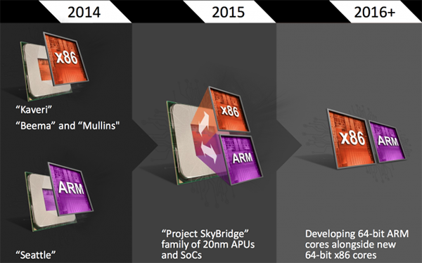 AMD Cheetah : APU Hybrides x86/ARM ?