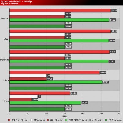 Quantum Break 1440p GTX 980 Ti vs R9 Fury X
