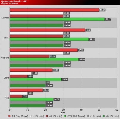 Quantum Break 2160p GTX 980 Ti vs R9 Fury X