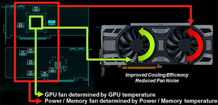 Avec l&rsquo;iCX d&rsquo;EVGA, les cartes ne prendront plus feu ! (on espère)