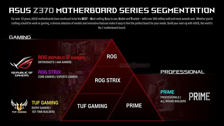 Avec Coffee Lake, ASUS réorganise son offre de carte mère !
