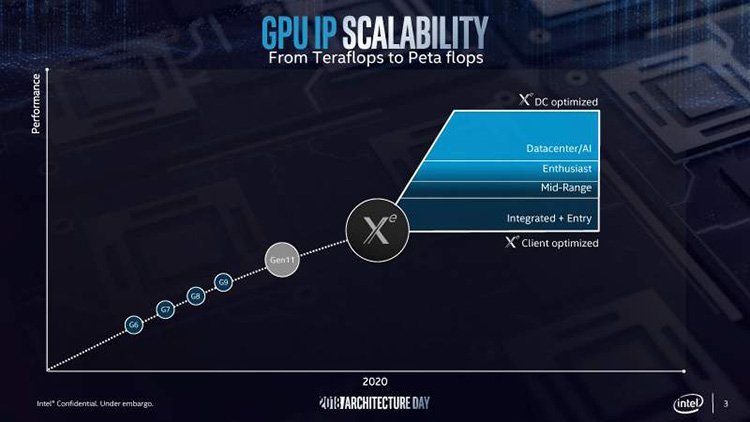 Intel Xe : les bleus se lancent sur le marché du GPU !