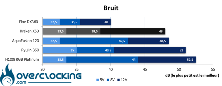 Test NZXT Kraken X53 Bruit