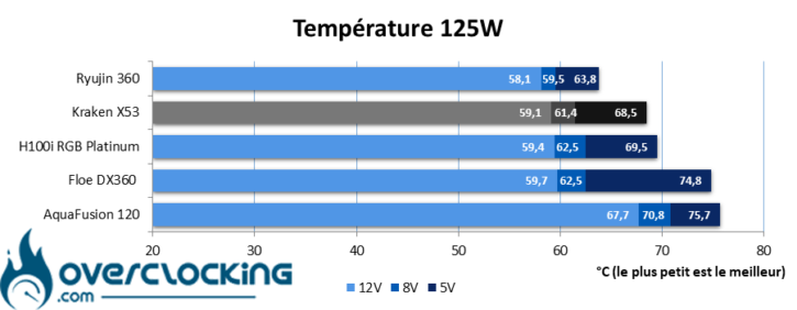 Test NZXT Kraken X53 Temp