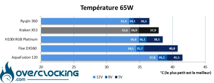 Test NZXT Kraken X53 Temp