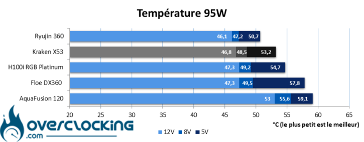 Test NZXT Kraken X53 Temp