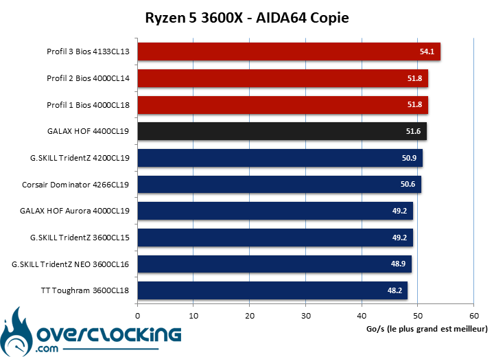 Benchmark Geekbench 3 comparatif DDR4
