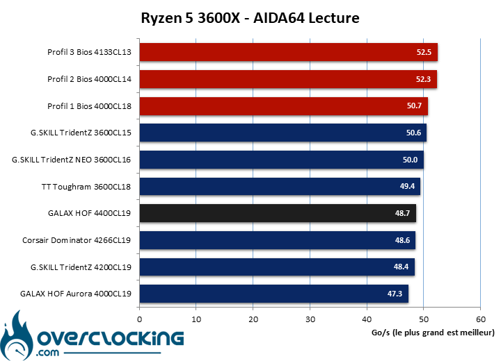 Benchmark Geekbench 3 comparatif DDR4