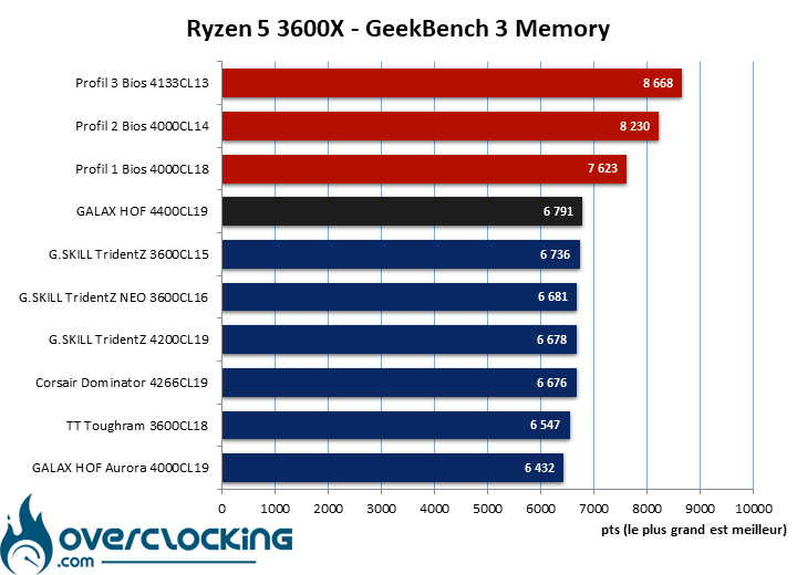 Benchmark Geekbench 3 comparatif DDR4