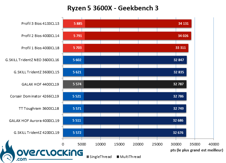 Benchmark Geekbench 3 comparatif DDR4