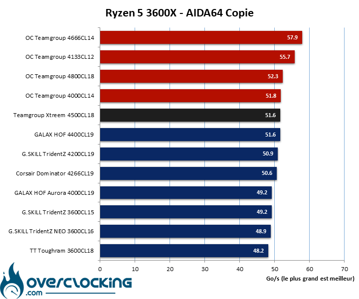 Résultat en overclocking du kit Teamgroup T-Force Xtreem 4500