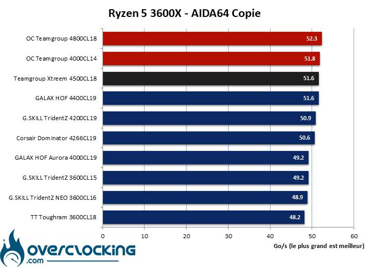 Résultat en overclocking du kit Teamgroup T-Force Xtreem 4500