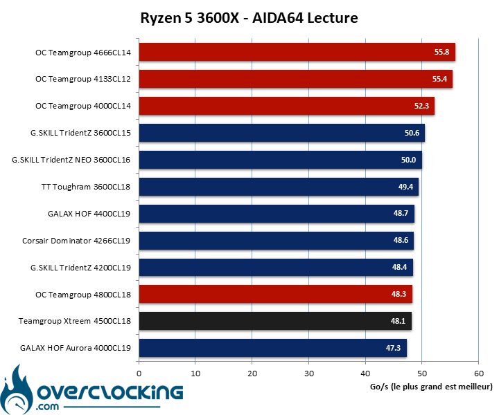Résultat en overclocking du kit Teamgroup T-Force Xtreem 4500
