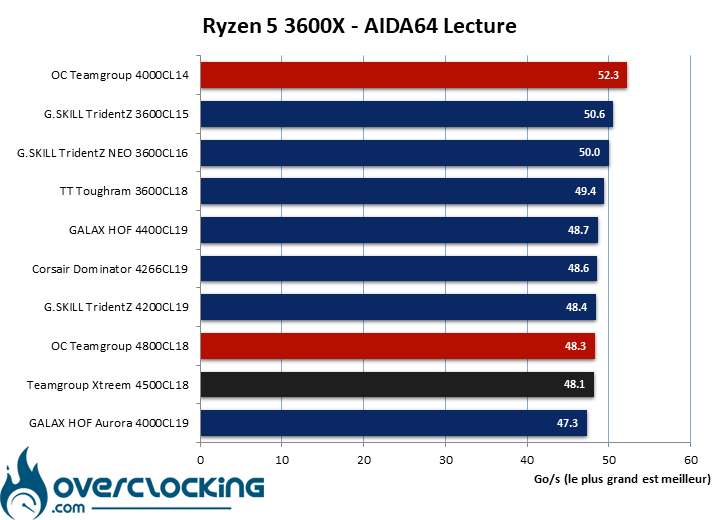 Résultat en overclocking du kit Teamgroup T-Force Xtreem 4500