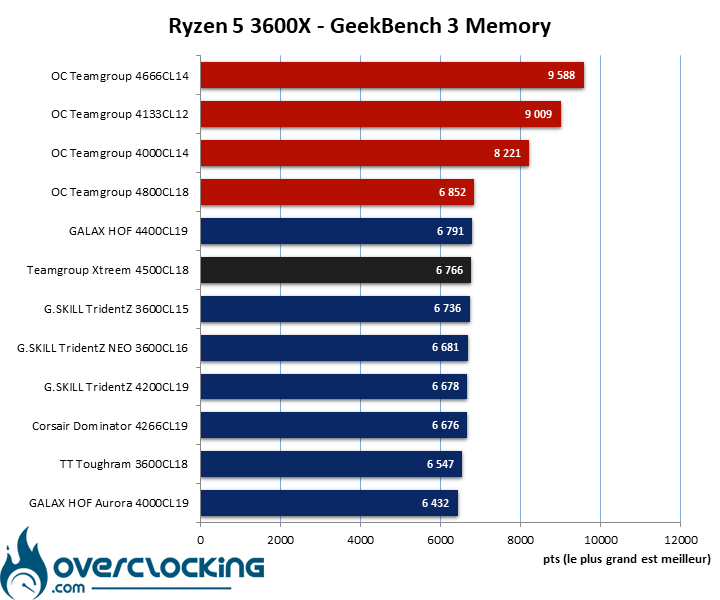 Résultat en overclocking du kit Teamgroup T-Force Xtreem 4500