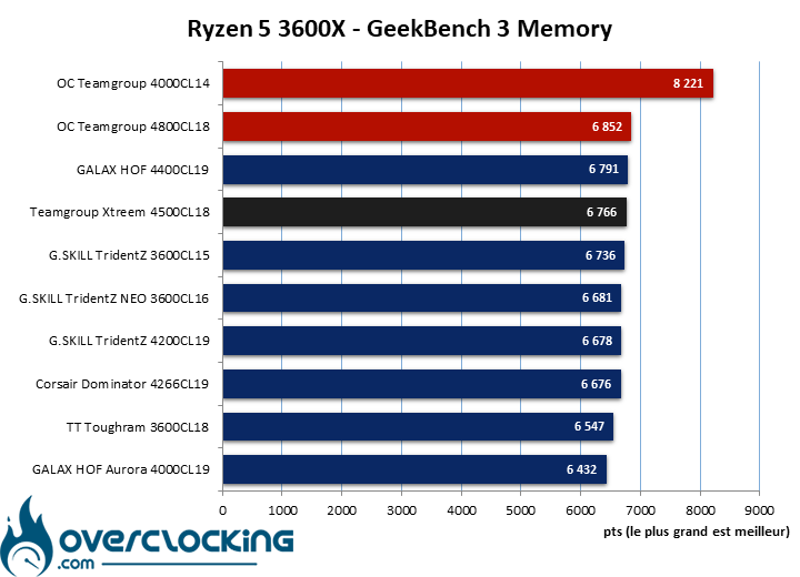 Résultat en overclocking du kit Teamgroup T-Force Xtreem 4500