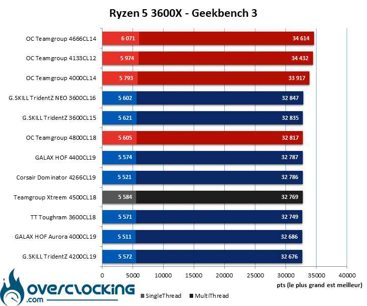 Résultat en overclocking du kit Teamgroup T-Force Xtreem 4500