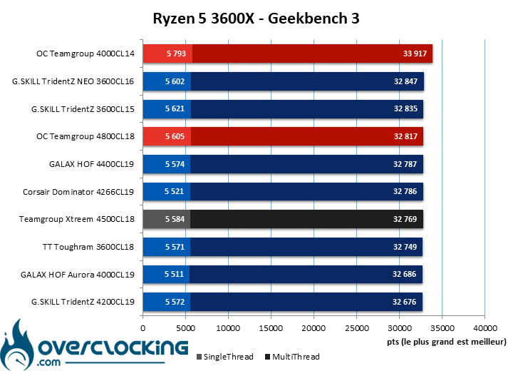 Résultat en overclocking du kit Teamgroup T-Force Xtreem 4500