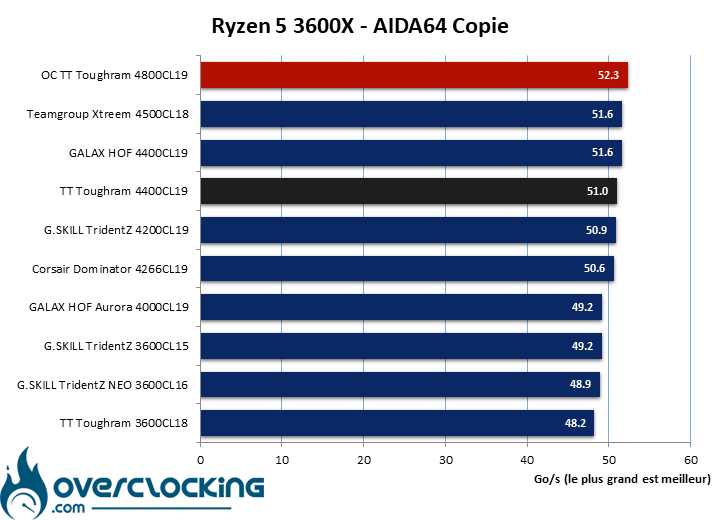 Overclocking H24 Thermaltake Tougram 4400 CL19
