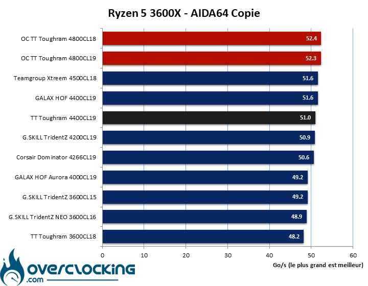 Overclocking H24 Thermaltake Tougram 4400 CL19