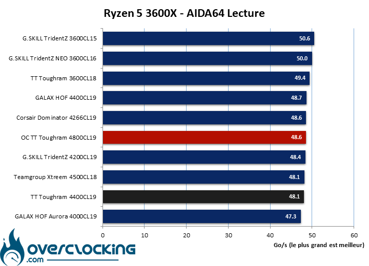 Overclocking H24 Thermaltake Tougram 4400 CL19
