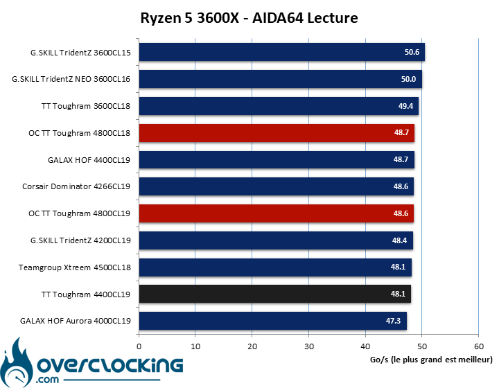 Overclocking H24 Thermaltake Tougram 4400 CL19