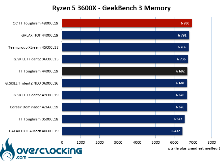 Overclocking H24 Thermaltake Tougram 4400 CL19
