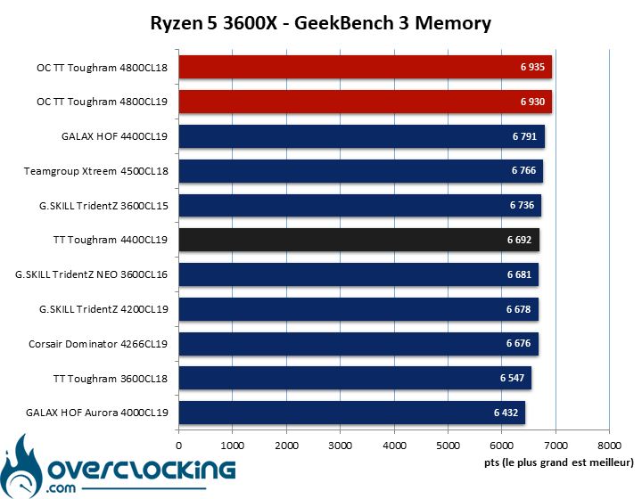 Overclocking H24 Thermaltake Tougram 4400 CL19