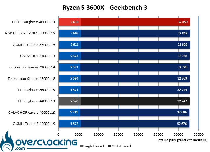 Overclocking H24 Thermaltake Tougram 4400 CL19