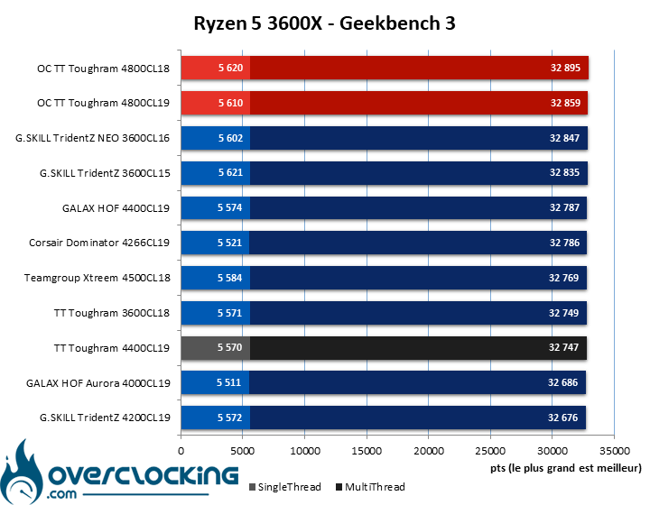 Overclocking H24 Thermaltake Tougram 4400 CL19