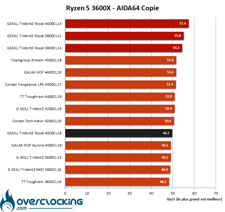 Overclocking GSKILL 4000 MHz CL18