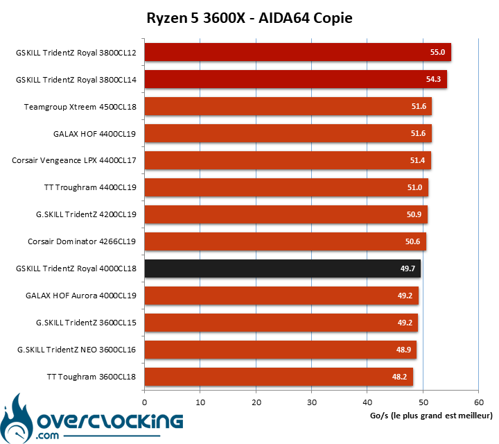 Overclocking GSKILL 4000 MHz CL18