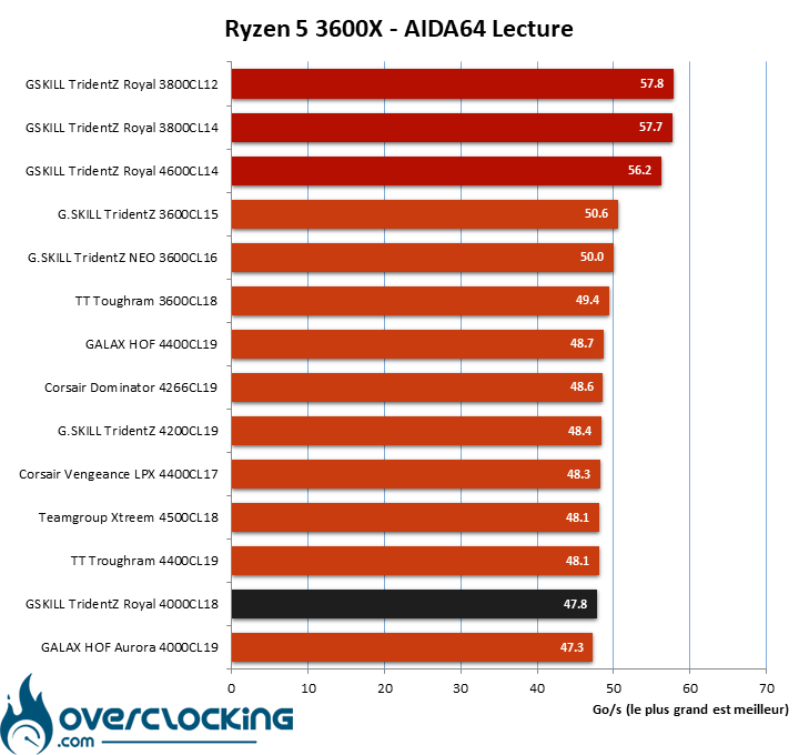 Overclocking GSKILL 4000 MHz CL18