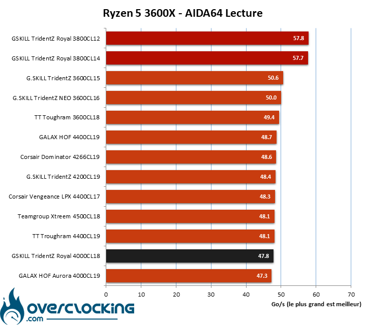 Overclocking GSKILL 4000 MHz CL18