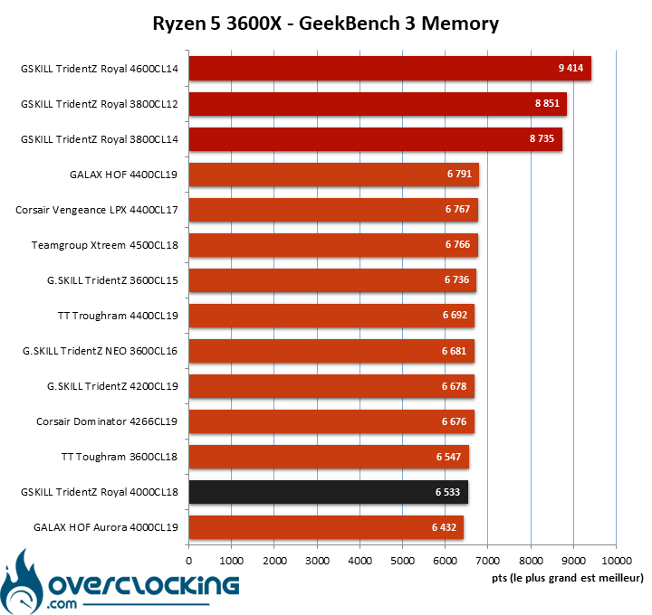 Overclocking GSKILL 4000 MHz CL18
