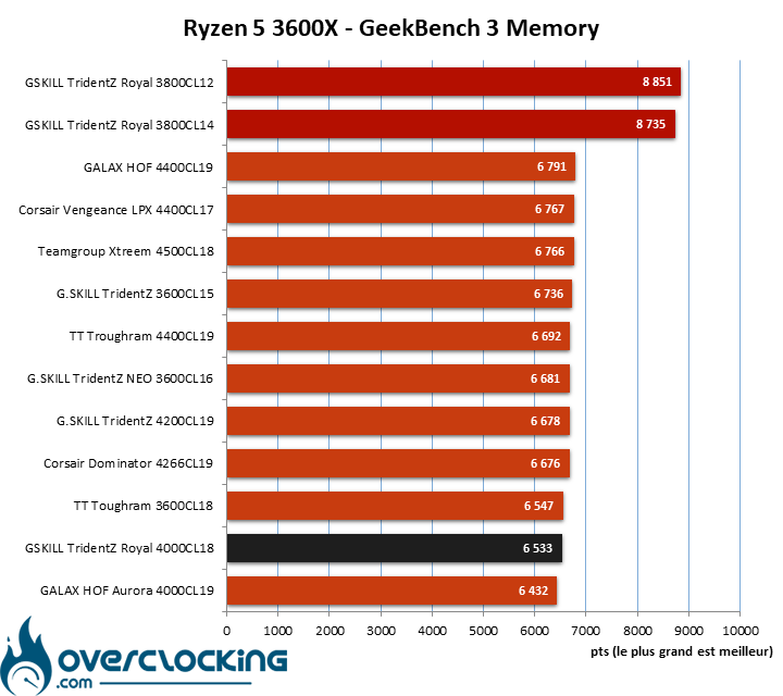 Overclocking GSKILL 4000 MHz CL18