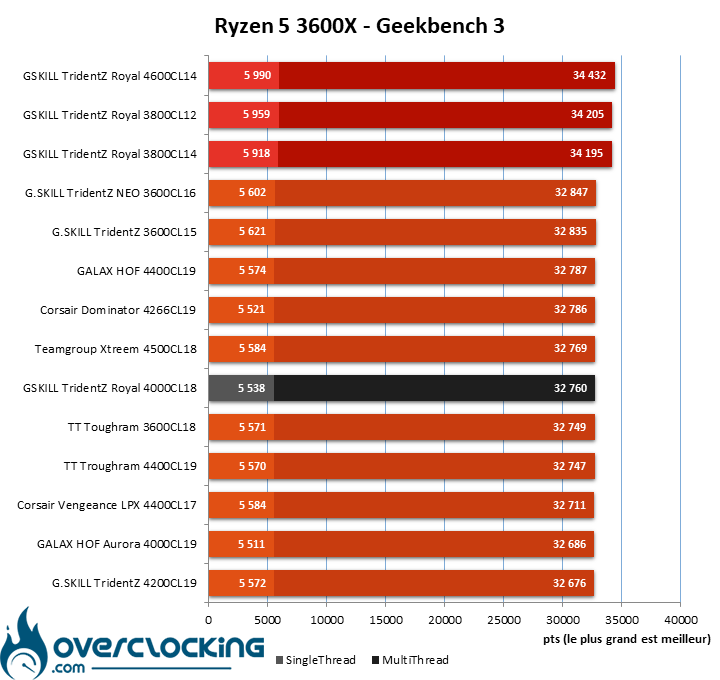 Overclocking GSKILL 4000 MHz CL18