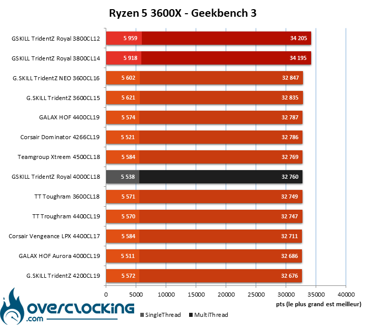 Overclocking GSKILL 4000 MHz CL18