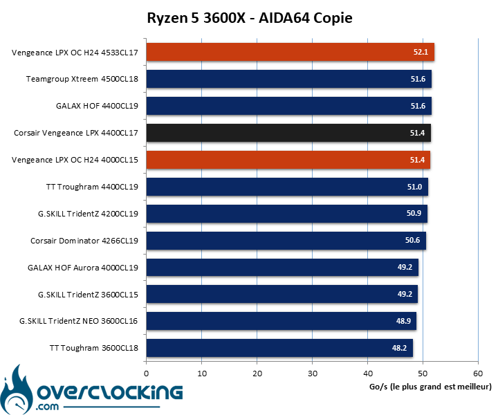Overclocking mémoire Corsair Vengeance LPX 4400 C17