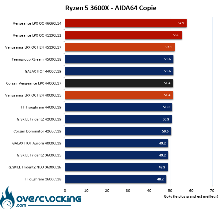 Overclocking mémoire Corsair Vengeance LPX 4400 C17
