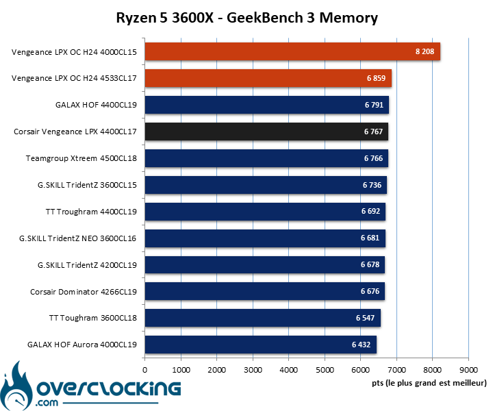 Overclocking mémoire Corsair Vengeance LPX 4400 C17