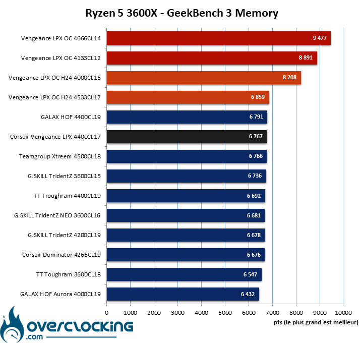 Overclocking mémoire Corsair Vengeance LPX 4400 C17