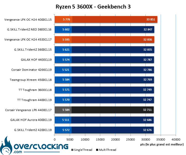 Overclocking mémoire Corsair Vengeance LPX 4400 C17