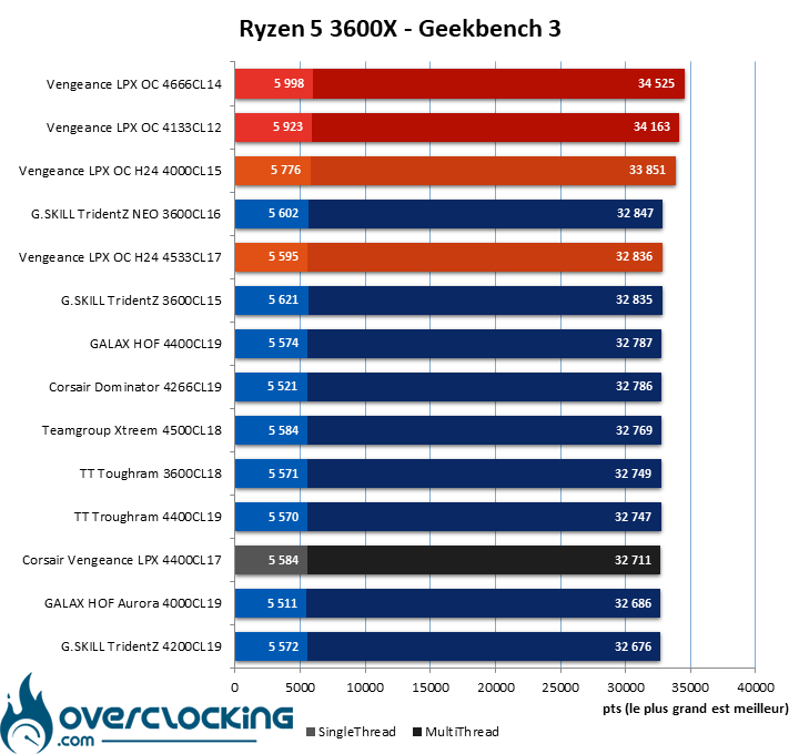 Overclocking mémoire Corsair Vengeance LPX 4400 C17