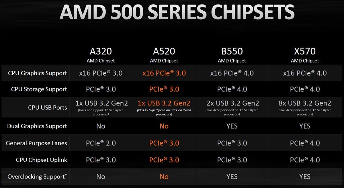 Les chipsets AMD 500