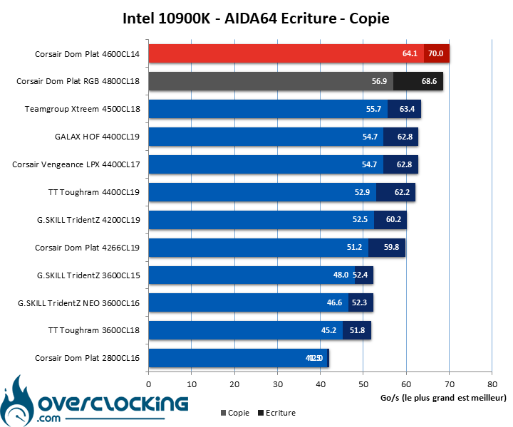 Overclocking mémoire via les profils du bios